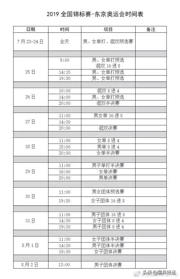 乒乓球男女混合双打几场(全锦赛有多难打？奥运会日程世乒赛赛制！128名只有8名晋级正赛)