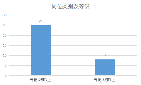 重庆梁平事业单位招聘（2019重庆梁平卫生事业单位公开招聘43人职位分析）