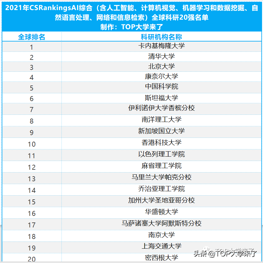 最新“人工智能”全球学术排名：清华南大北大包揽前三