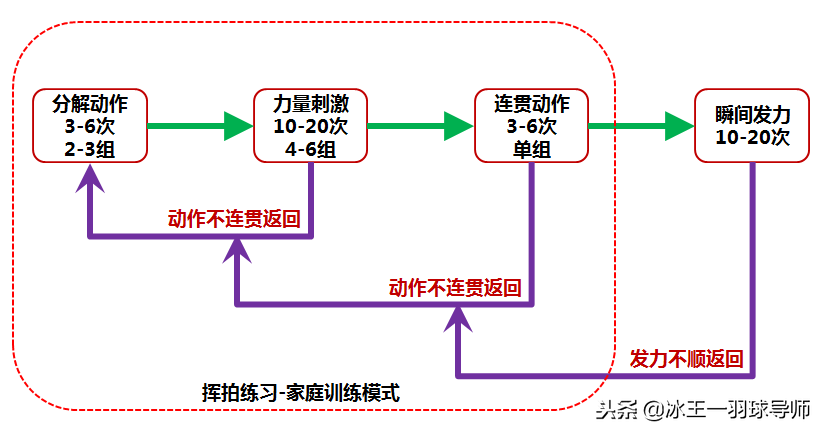 羽毛球能打兩下嗎（不要誤信流言，羽毛球揮拍分解動(dòng)作存在即合理！）