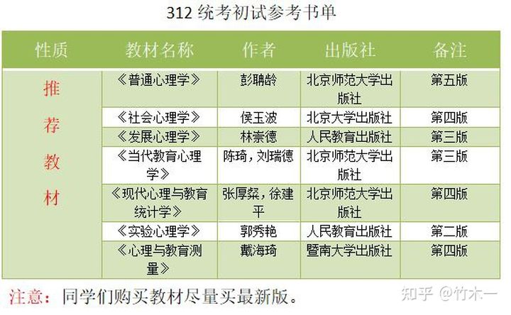 312心理学考研双非性价比院校推荐（三）（含21年真题分析）