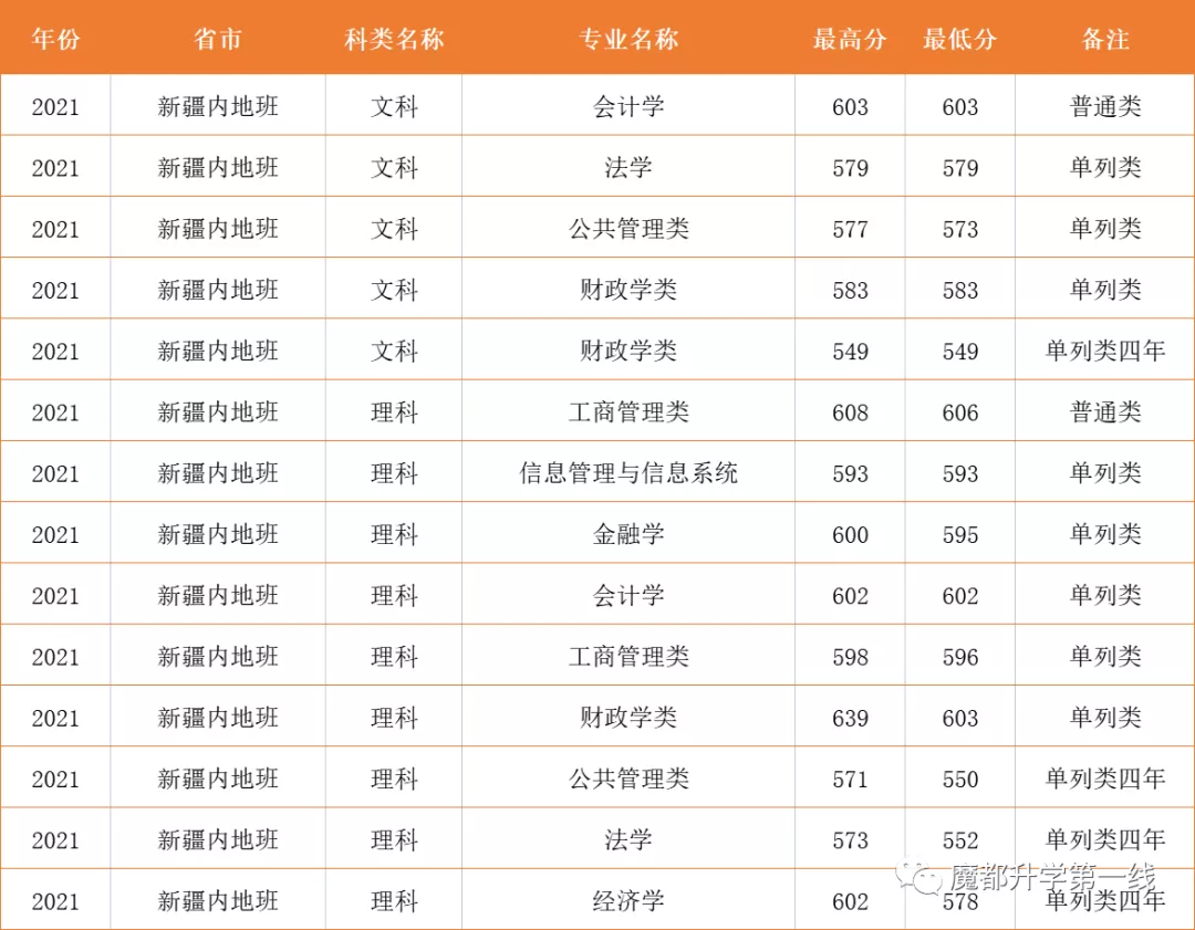 2021年上海财经大学在各省市招生专业计划及录取分数线汇总