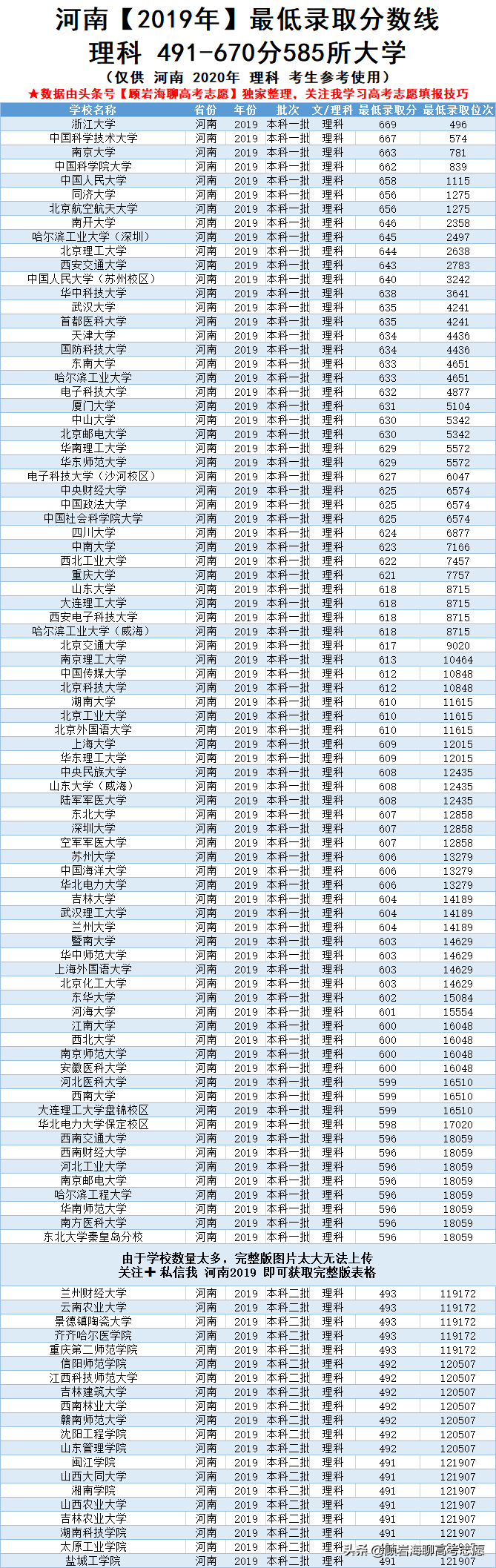 河南2019年高考395-670分可以读哪些大学？考生看下！建议收藏