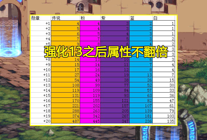 DNF：最难强化12的装备！欧皇炫耀后被骂成狗！名望加成却亮了