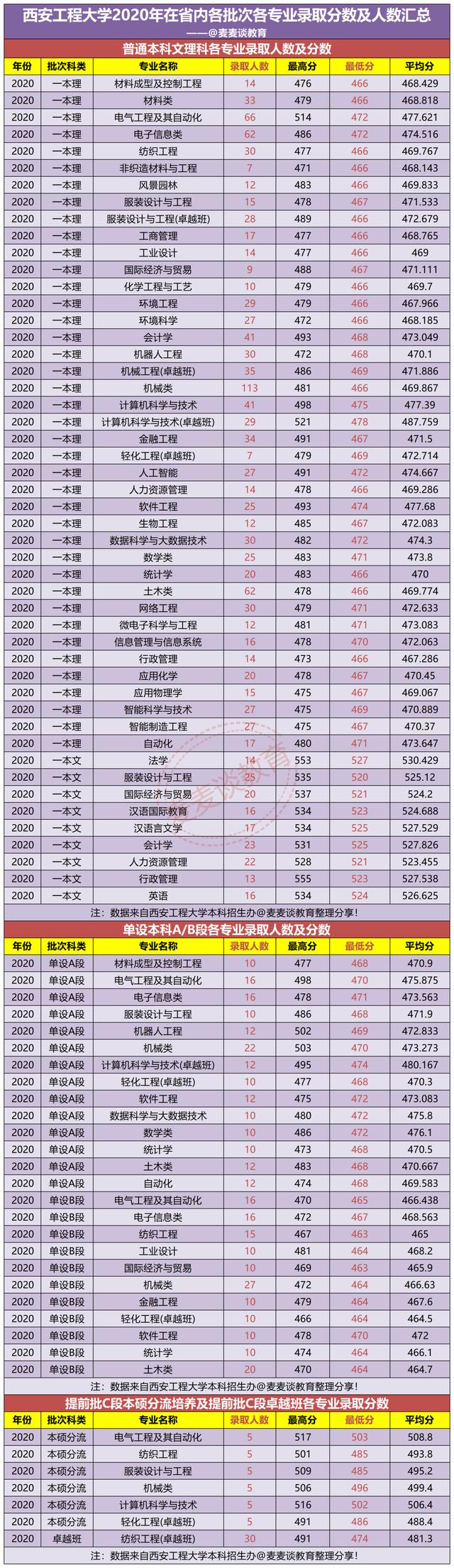 选择这所大学的十大理由：原纺织老八校！附各校省内录取分