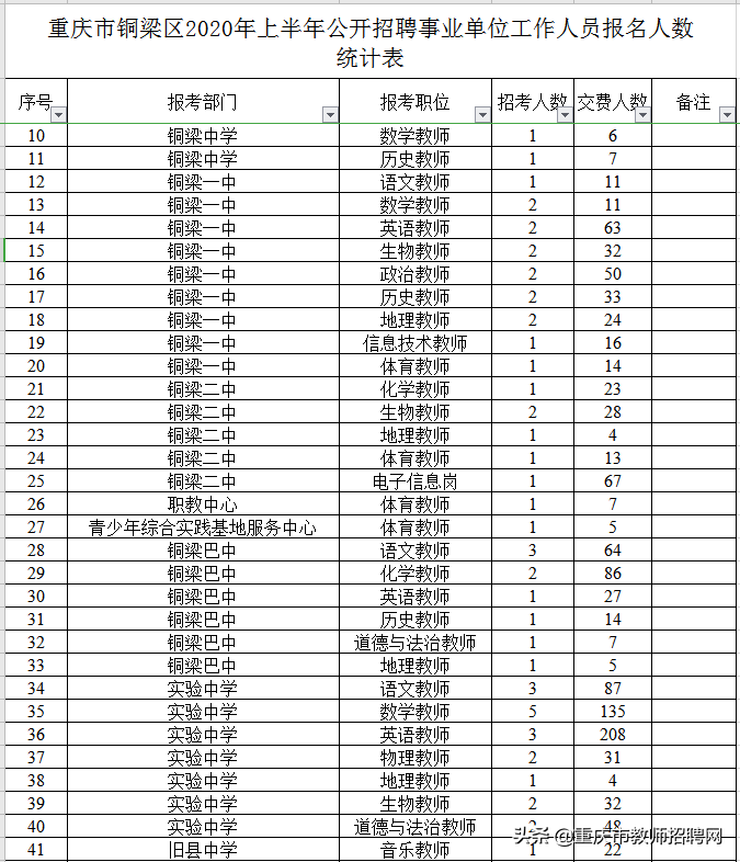 重庆教招多地最新报名统计！专项招聘、两江、大渡口、渝北、南岸