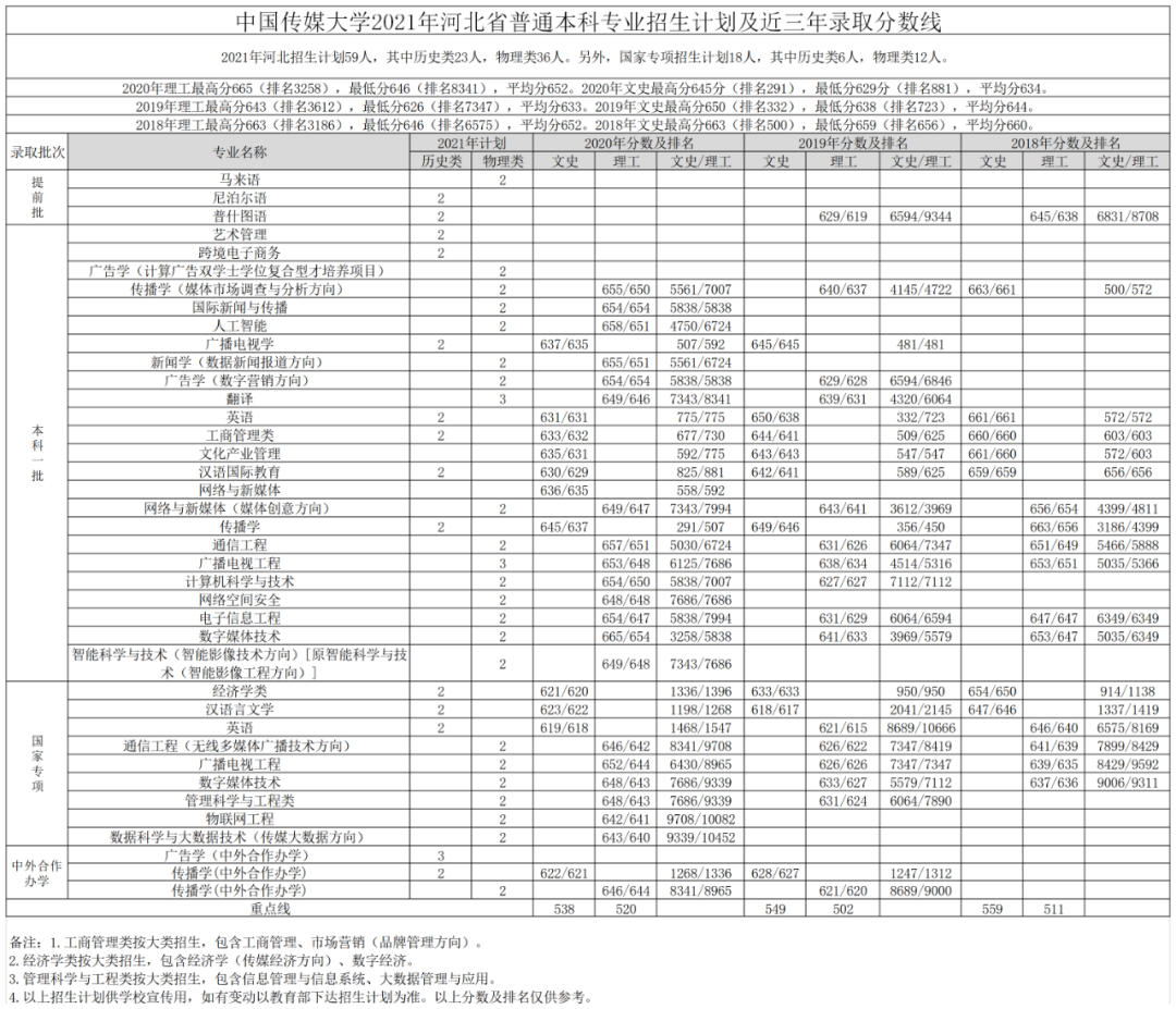 高考各分数段可报大学一览表！一本线上考生必看