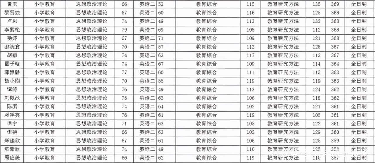 贵州师范大学教育学院近三年分数线及复试详情