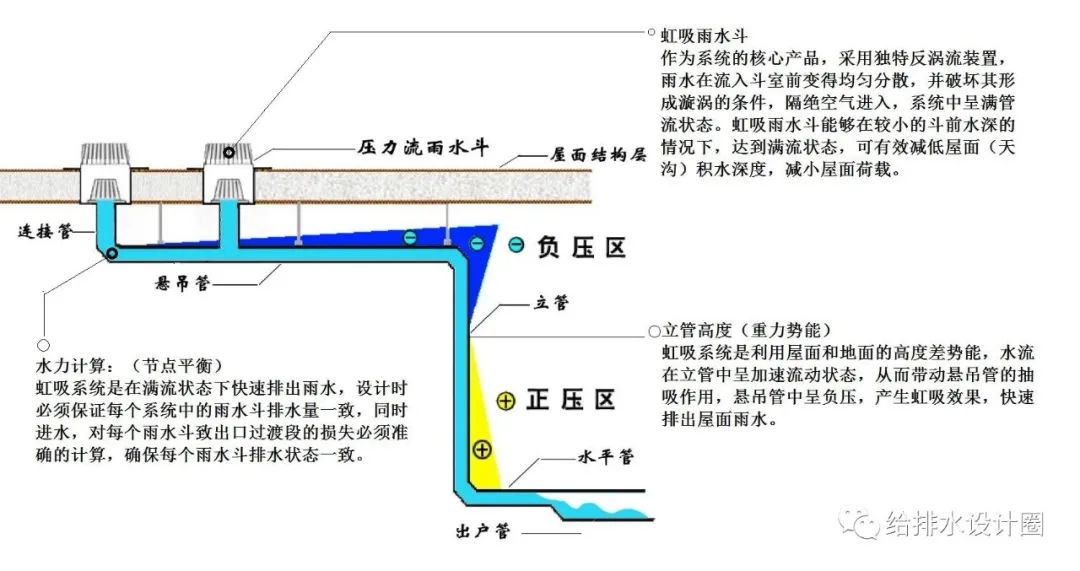 屋面排水設計方法要點總結(屋面排水的做法)