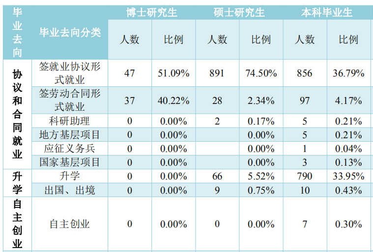 广西医科大学2020届毕业生：本科月均收入3894.90元