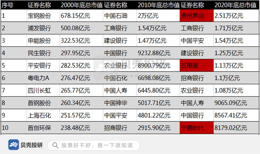 “茅指数”的天下回来了吗？从未离开······