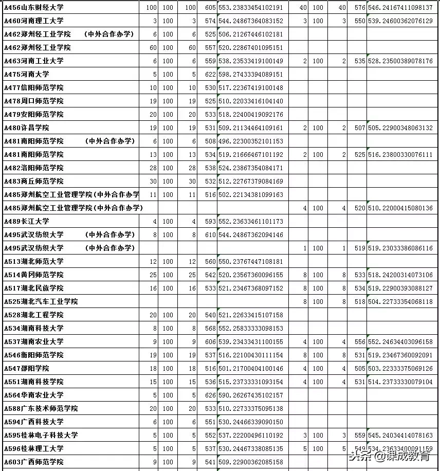 承认美术联考成绩的学校及录取分数