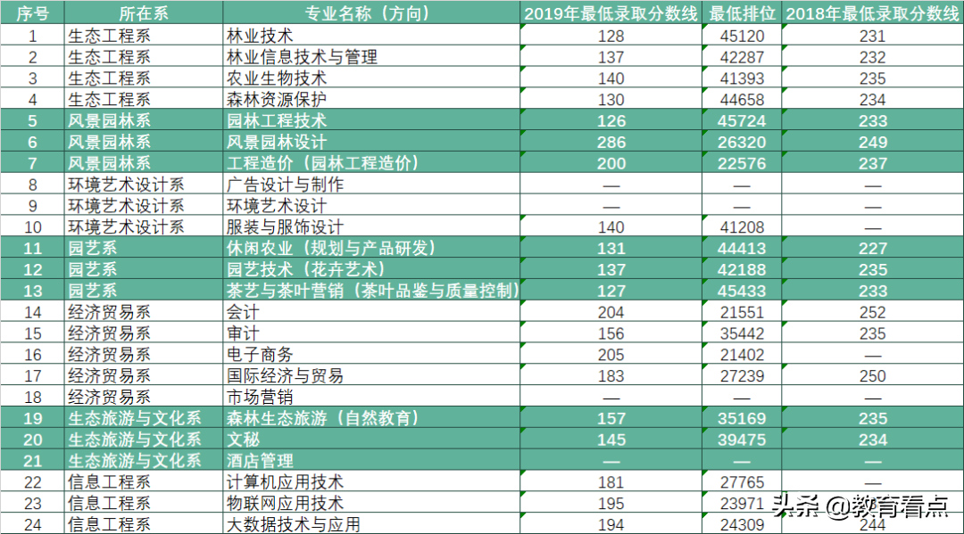 广东生态工程职业学院2020年春季分类招生简章