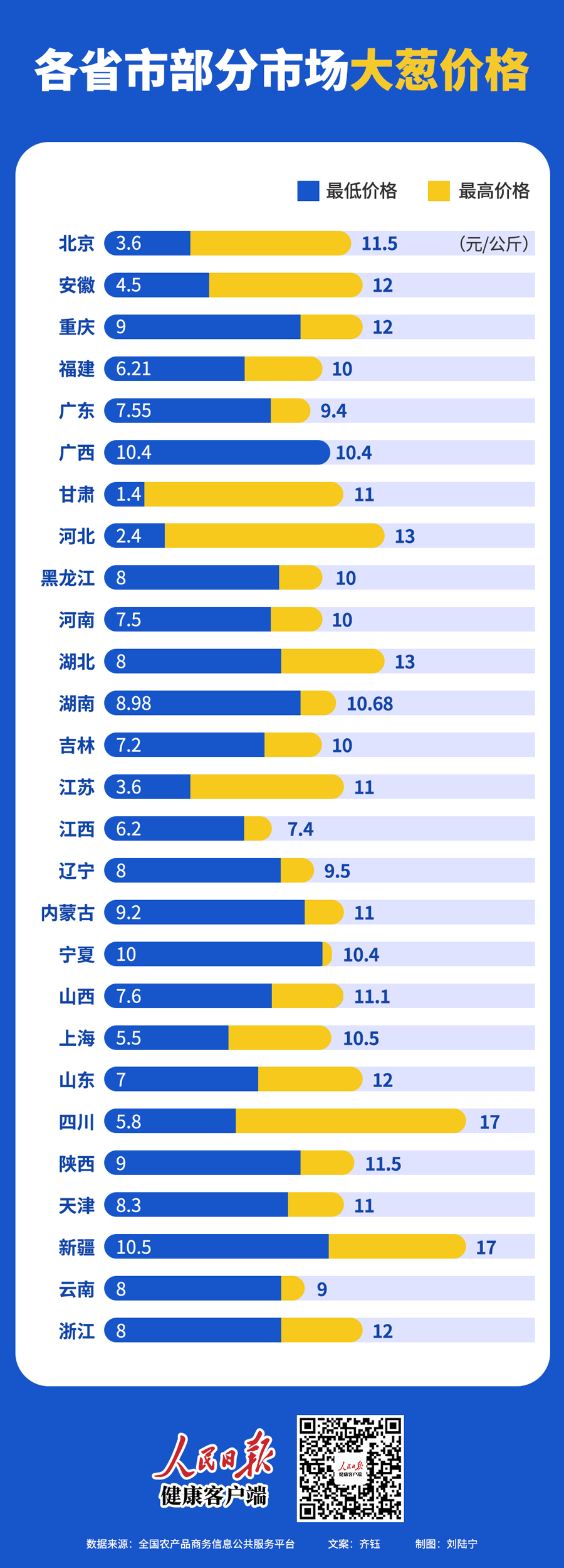 韩国大葱涨至43元一公斤！我国供应稳定，均价约9元