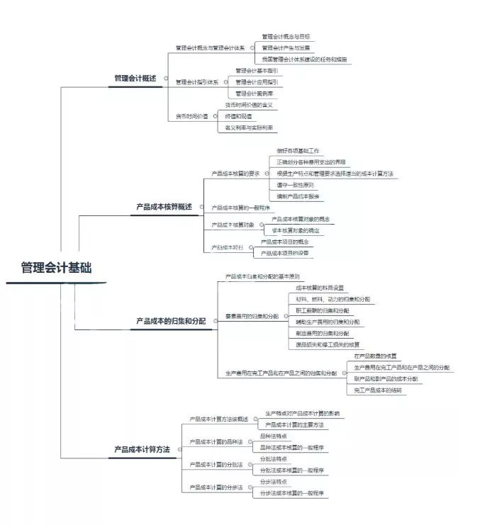 会计帮：初级会计实务思维导图汇总