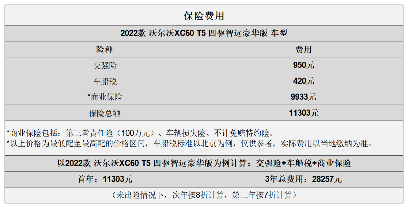 平均1.39元/km 沃尔沃XC60用车成本分析