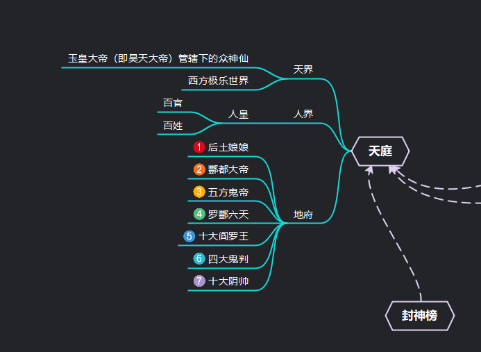 (箭头表示加入某组织)注明:这个结构图表示到最后仍存在的神仙(盘古