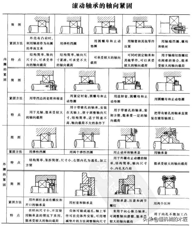 滚动轴承的轴向紧固与密封方法