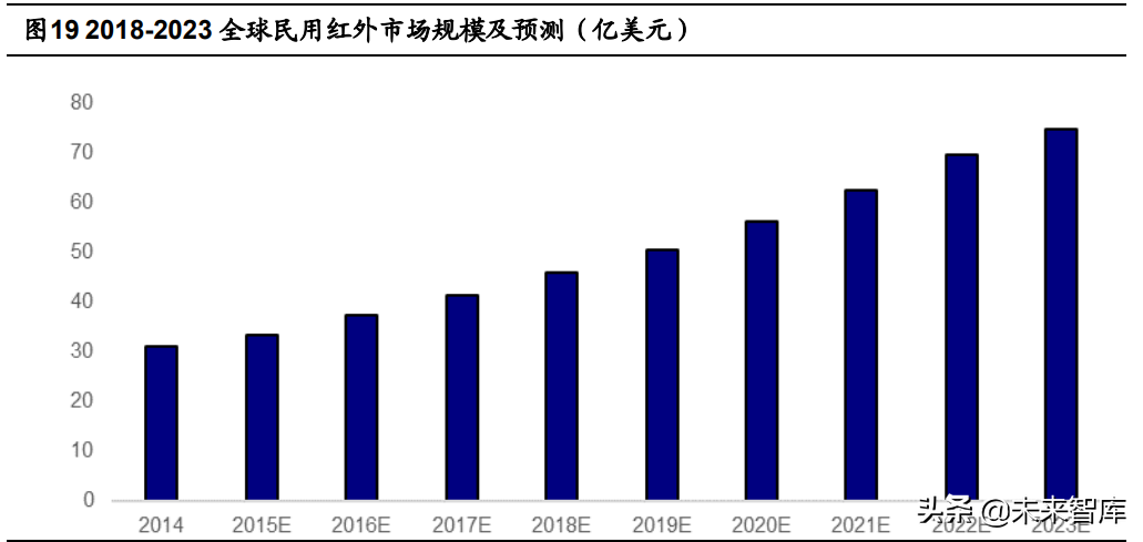 红外成像产业专题报告：全球市场稳定增长，国内市场潜在空间广阔