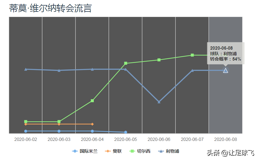 维尔那为什么不在欧冠（利物浦为何在最后关头放弃维尔纳？与实力无关，其实还是钱的问题）