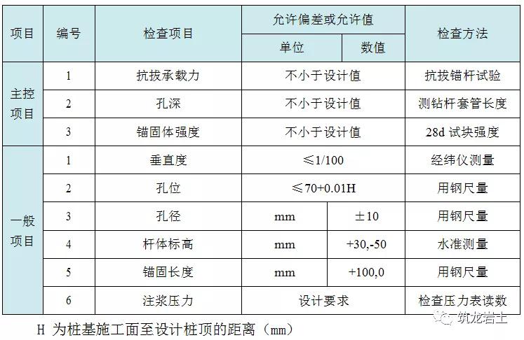 抗拔锚杆施工工艺卡，好东西