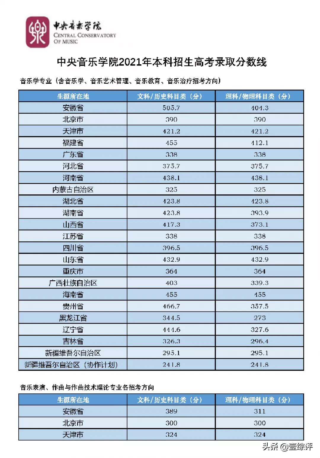 太难了！清北华五人等全国53所重点大学各省投档线汇总