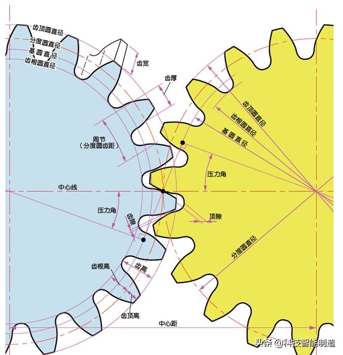 机械设计基础知识，齿轮的由来，齿轮的分类和齿轮参数设计