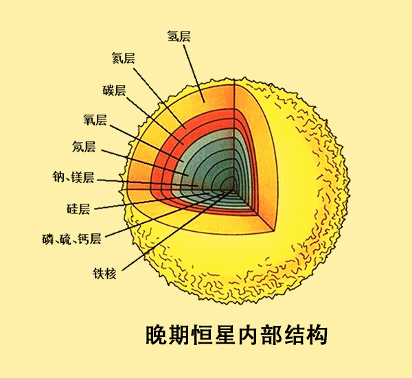 地壳含量最多的元素(宇宙中氢元素占了75%，而地球1/3质量来自于铁元素)