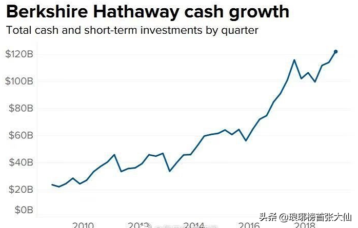 巴菲特手握9007亿现金，公司股价表现却创十年最差，股神老了？