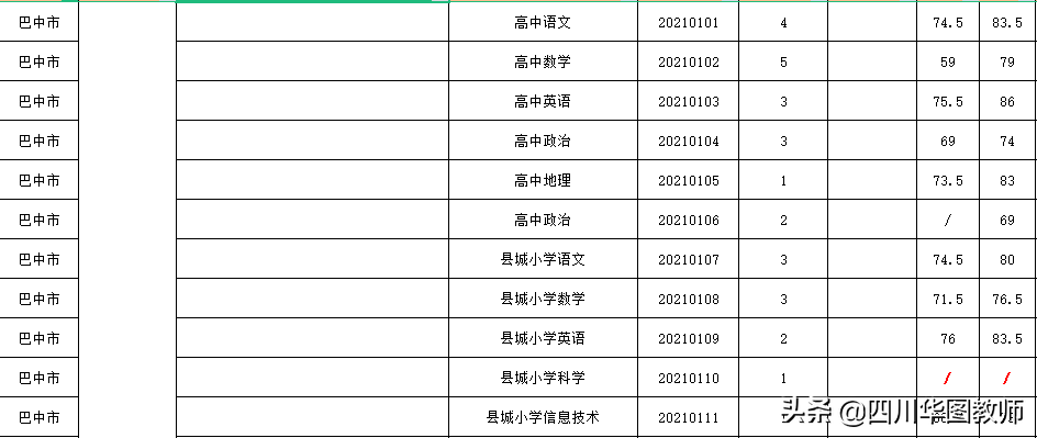 2022四川省巴中市教师招聘考试历年分数及考情分析