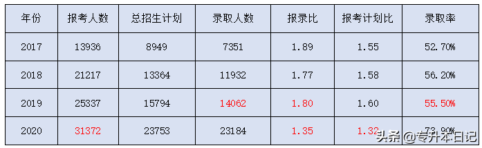 2020陕西专升本最全政策解读