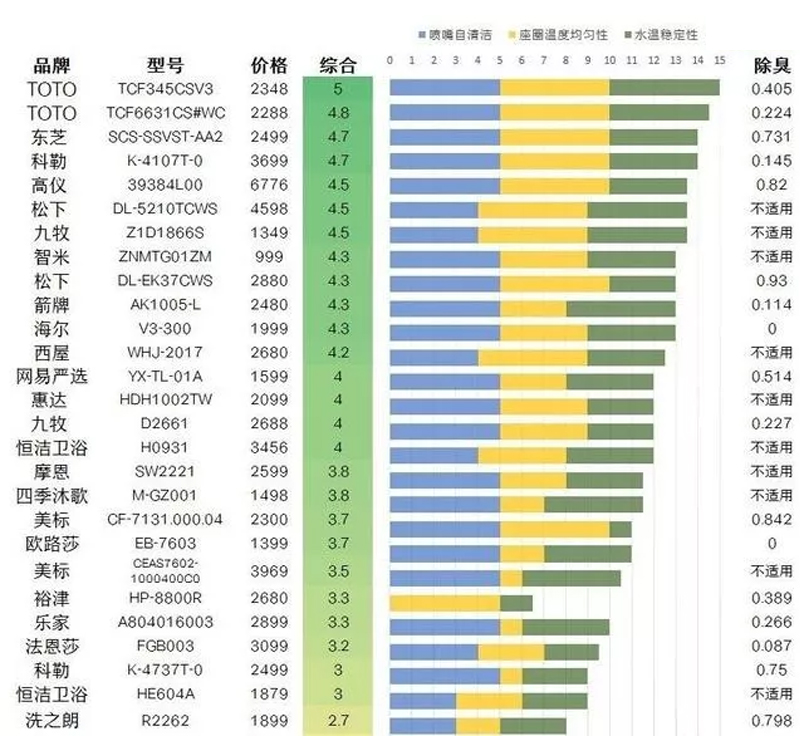 别被没用过的智能马桶骗了，购买前你需要知晓这些事情