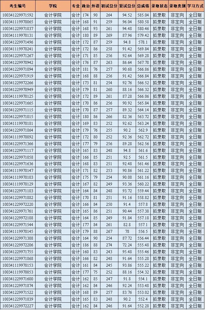 中央财经大学2021年MPAcc专业录取情况