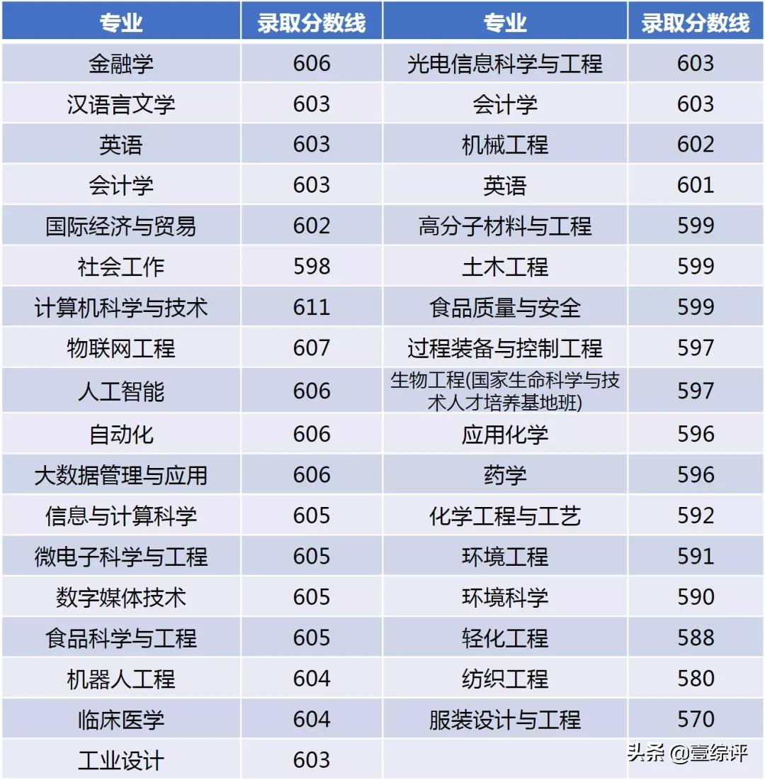 太难了！清北华五人等全国53所重点大学各省投档线汇总