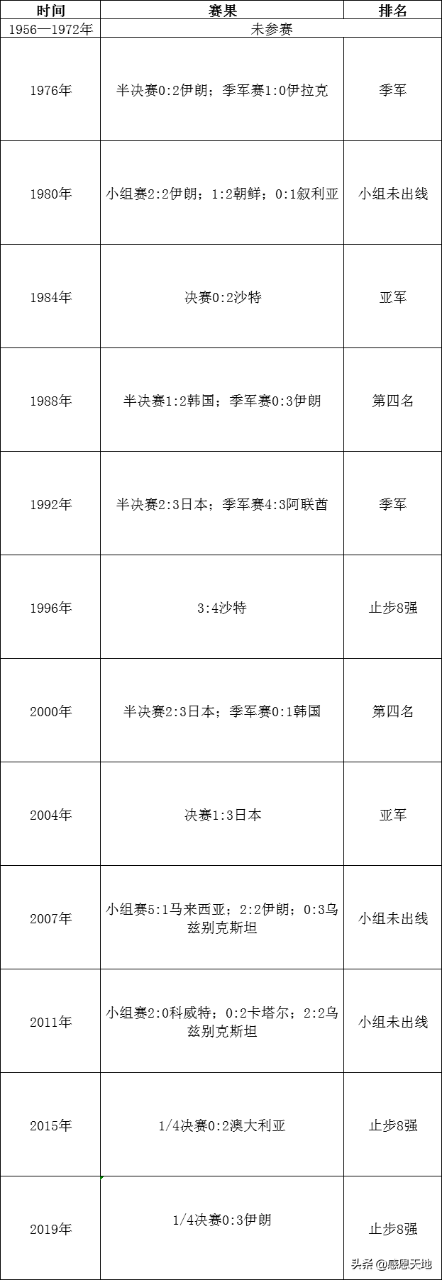 中国历届世界杯预选赛成绩(1976-2019年，是越来越差吗？国足历届亚洲杯成绩统计)