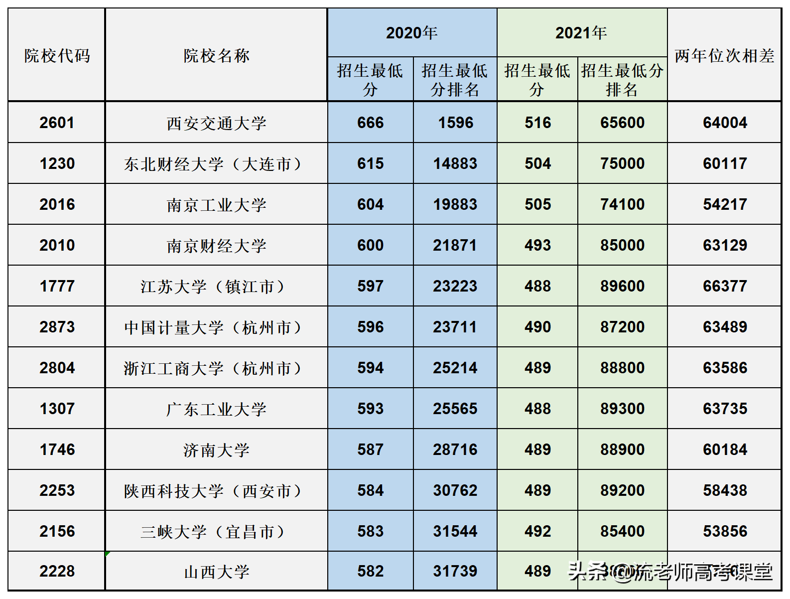 安徽考生真幸运，超10所重点大学招生“遇冷”，500分就能被录取