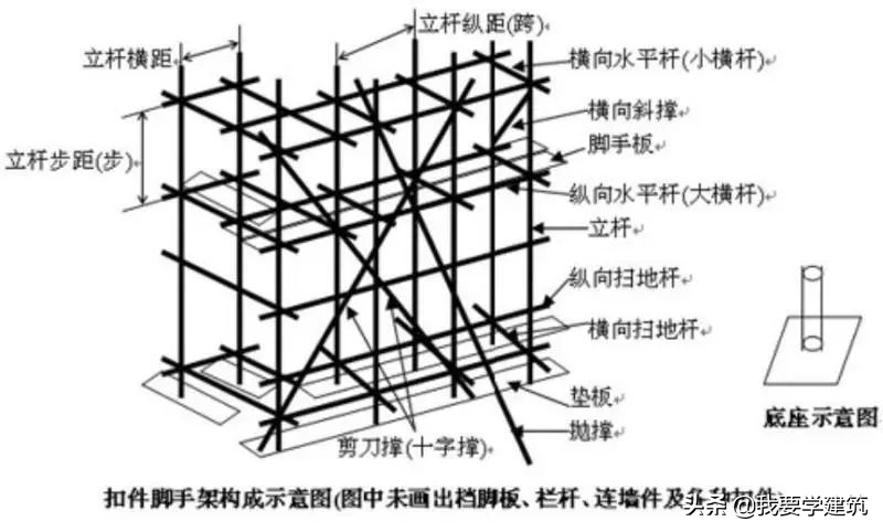 脚手架扫地杆验收要点，你还在懵圈吗？