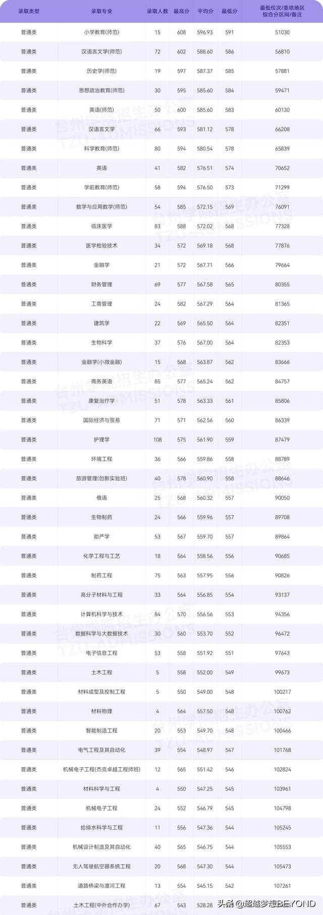 台州学院2021年浙江省各专业录取分数、位次统计