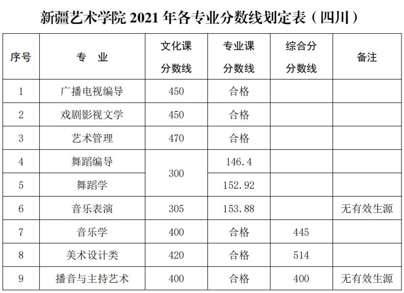 新疆艺术学院2021年录取分数线公布，你达到了录取线了吗？