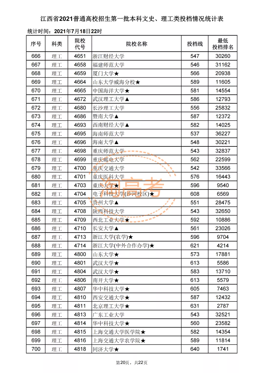 又有7省公布2021本科批投档分！还差哪些省份呢？