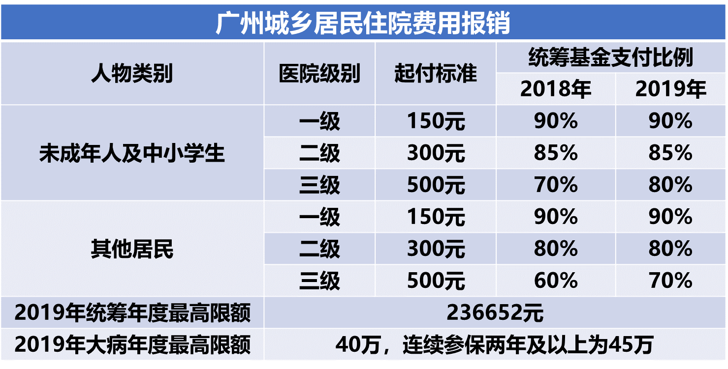 城乡居民医保与大病统筹的待遇区别