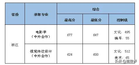 太难了！清北华五人等全国53所重点大学各省投档线汇总