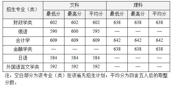 中南财经政法大学2016-2018年黑吉辽录取分数