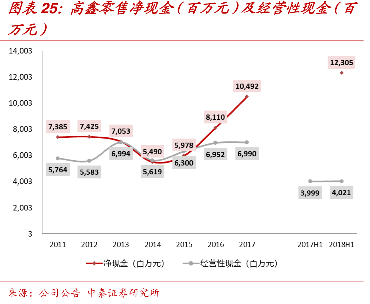 中国零售巨头-高鑫零售（欧尚&大润发）深度研究
