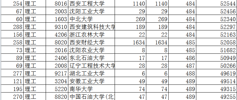 2019年陕西本科一批第二次模拟，中国农大模拟投档468分未有变化