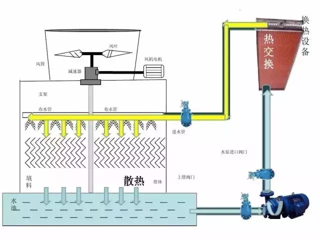 暖通设计｜冷却塔的工作原理、安装、选型及故障处理方法