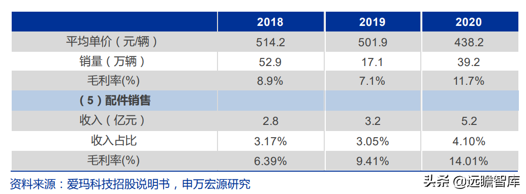 爱玛科技：成立20年，电动二轮车领跑者，与雅迪形成“两强争霸”