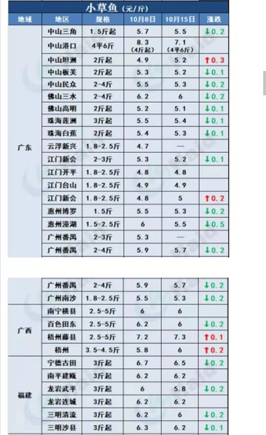 10月17日猪价大跌不止，牛价少卖4000元，鲫鱼大跌2元，还能涨吗