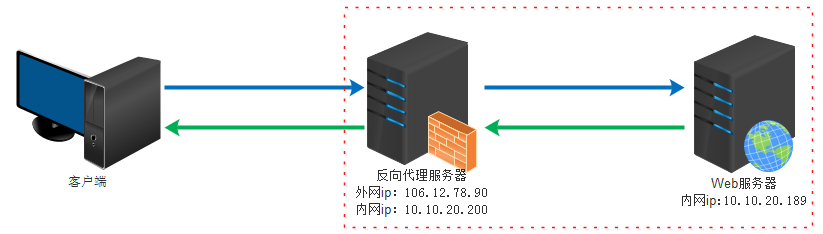 如何远程控制学校内网服务器？用控控A2反向代理