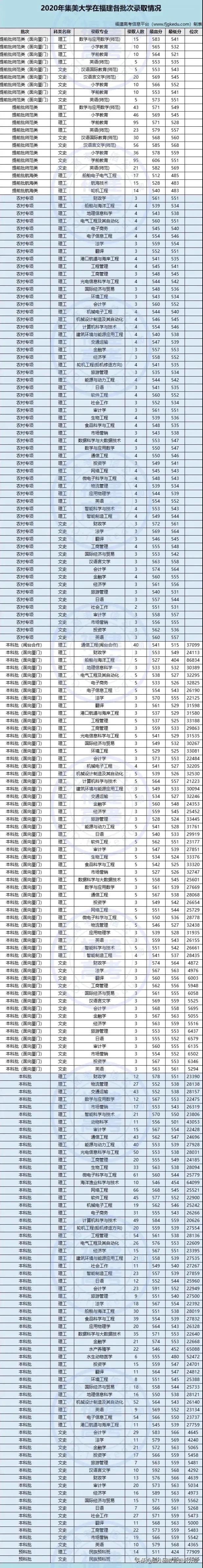 集美大学2020年在福建省分批次、分专业录取分数线